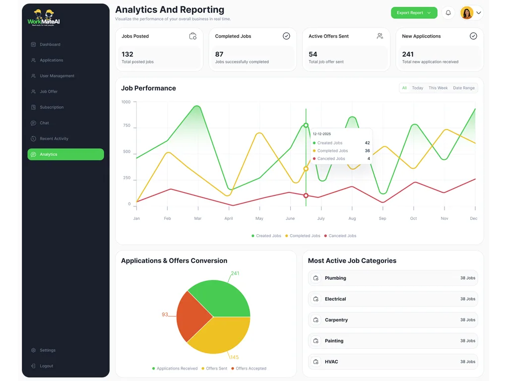 WorkMateAI analytics with job performance trends and category breakdown